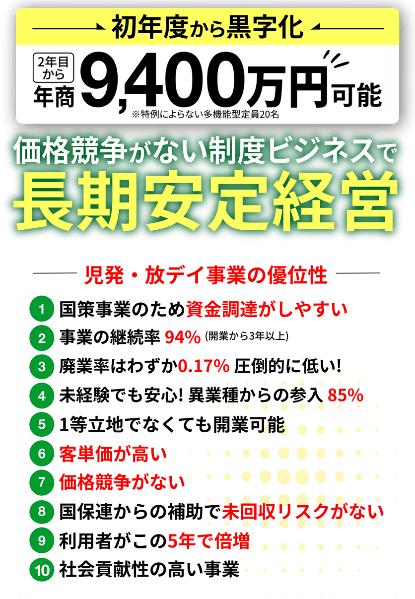 初年度から黒字化、2年目から年商8,000万円可能｜価格競争がない制度ビジネスで長期安定経営｜児発・放デイの優位性 ①国策事業のため資金調達がしやすい ②事業の継続率 94%（開業から3年以上） ③廃業率はわずか0.17％ 圧倒的に低い! ④未経験でも安心! 異業種からの参入 85% ⑤1等立地でなくても開業可能 ⑥客単価が高い ⑦価格競争がない ⑧国保連からの補助で未回収リスクがない ⑨利用者がこの5年で倍増 ⑩社会貢献性の高い事業