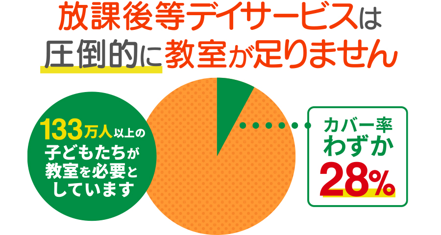 放課後等デイサービスは圧倒的に教室が足りません。140万人以上の子どもたちが教室を必要としていますが、カバー率はわずか25%