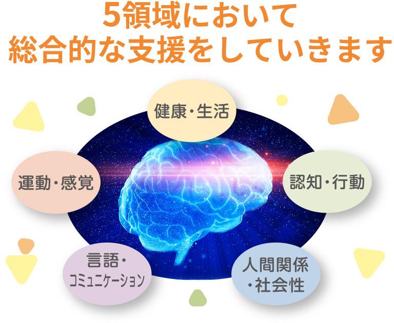 「健康・生活」「認知・行動」「人言関係・社会性」「言語・コミュニケーション」「運動・感覚」の5領域において総合的な支援をしていきます