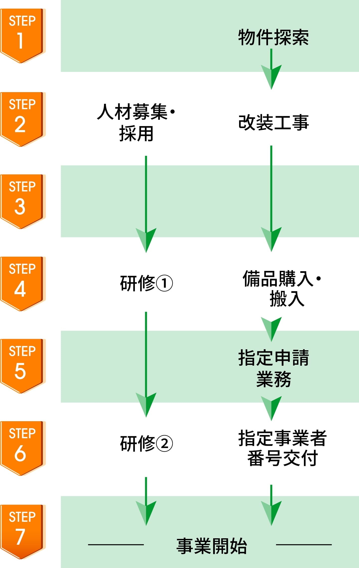 開設準備・手続きの流れ｜人材募集・採用→研修①→研修②→事業開始｜物件探索→改装工事→備品購入・搬入→指定申請業務→指定事業者番号交付→事業開始